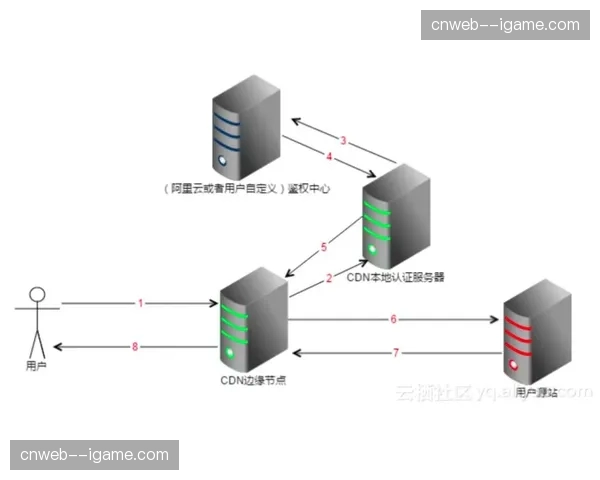 防盗链与鉴权系统在当前周期内迭代 这种策略正在从源头遏制盗播流扩散